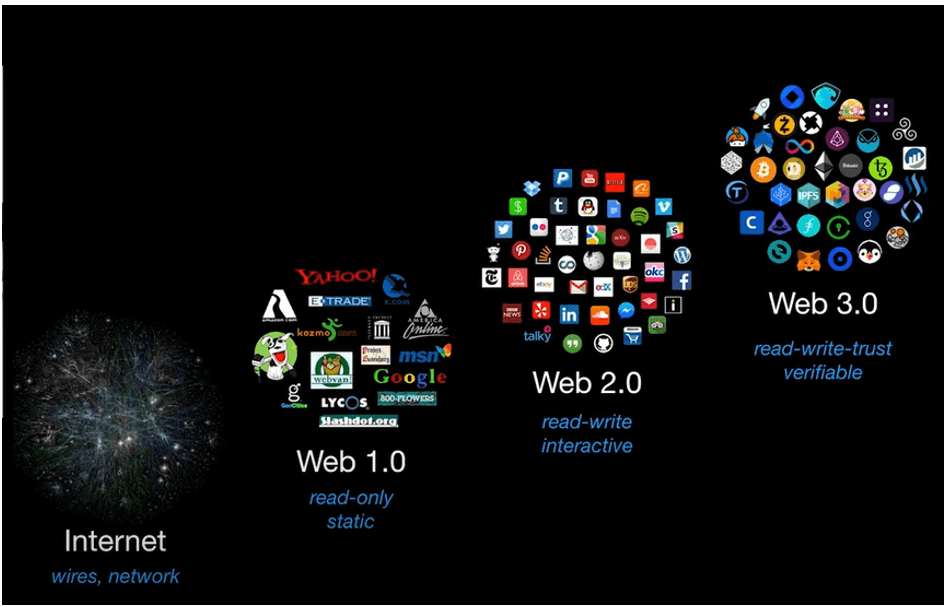 为什么Web3终将改变世界，来自Web2从业者的长文思考